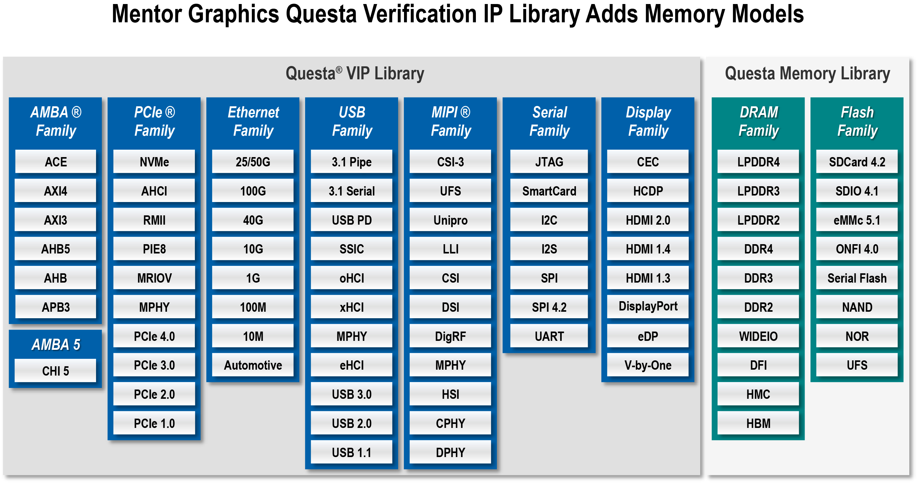 The industry’s first complete UVM SystemVerilog VIP library